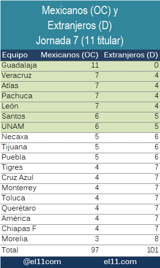 Mexicanos y extranjeros utilizados en el once inicial de la jornada 7 del clausura 2017